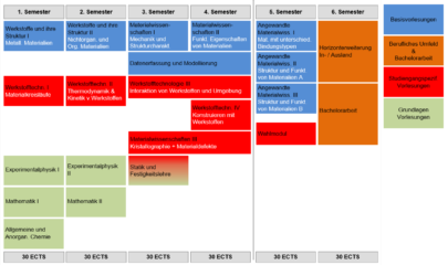 Zur Seite: Studienplan MWT