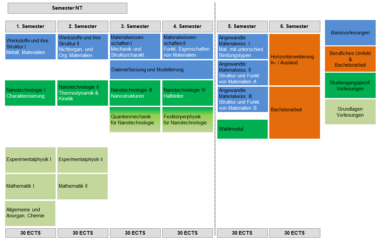 Zur Seite: Studienplan NT