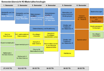 Zur Seite: Studienplan KIM